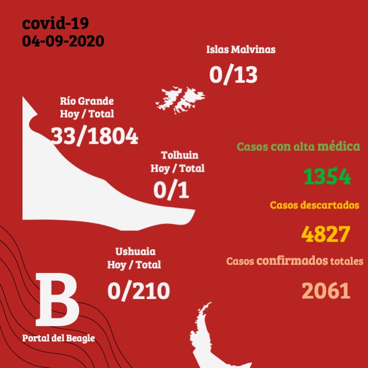 Coronavirus en Tierra del Fuego: Se confirmaron 33 casos de covid19 y 2 nuevos fallecimientos en Río Grande