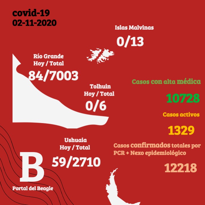 Coronavirus en Tierra del Fuego: Se suman 84 casos en Río Grande, 59 en Ushuaia y 6 fallecimientos en la provincia