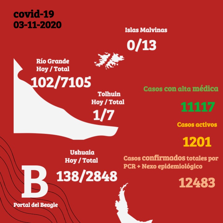 Coronavirus en Tierra del Fuego: 102 positivos en Río Grande, 138 en Ushuaia y 1 en Tolhuin