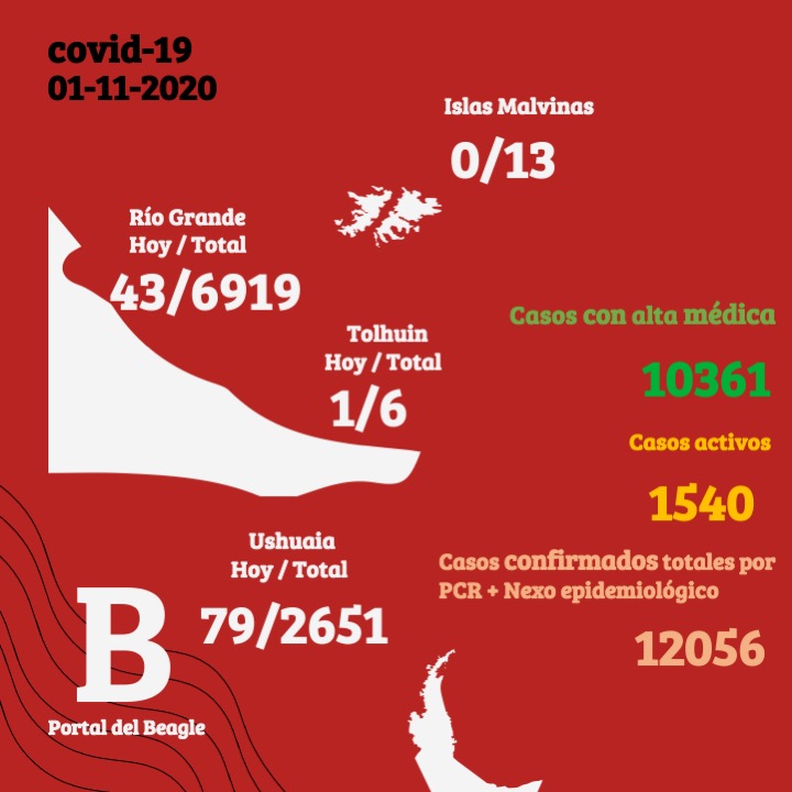 Coronavirus en Tierra del Fuego: 43 positivos en Río Grande, 79 en Ushuaia y 3 nuevos fallecimientos en la provincia