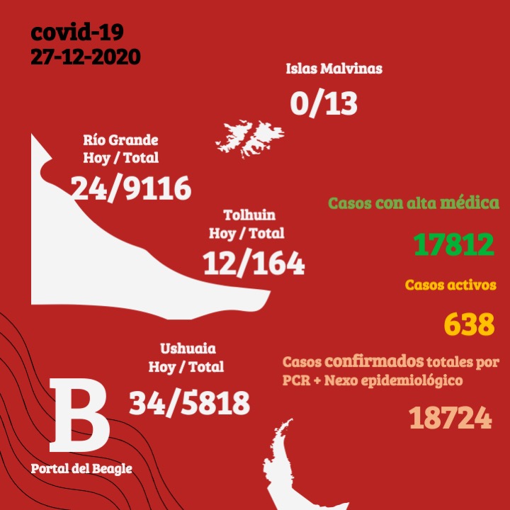 Coronavirus en Tierra del Fuego: Son 24 los nuevos casos en Río Grande, 34 en en Ushuaia y 12 en Tolhuin
